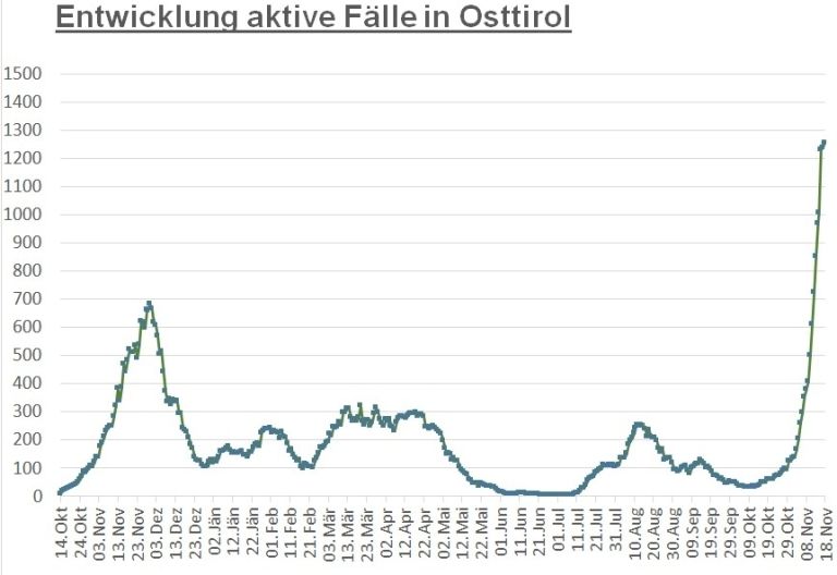 Corona: Kaum Zuwachs bei aktiv positiven F&auml;llen im Bezirk 