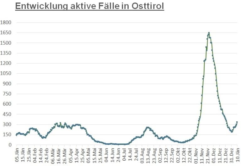Corona: 333 aktiv positive F&auml;lle im Bezirk Lienz