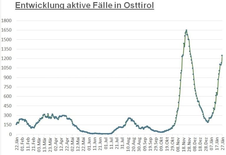 Corona: Leichter Anstieg der positiven F&auml;lle in Osttirol 