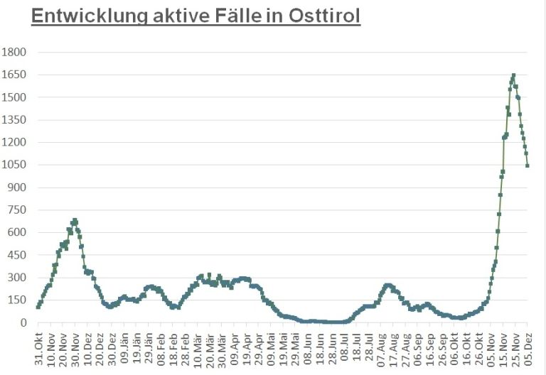 Corona: Das Bundesland erholt sich auf hohem Niveau