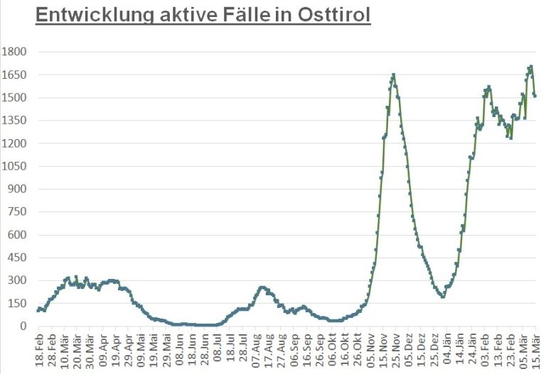 Corona: Der Bezirk n&auml;hert sich wieder der 1.500er-Marke