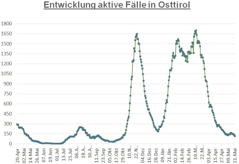 Corona: Knapp 120 aktiv positive F&auml;lle im Bezirk Lienz