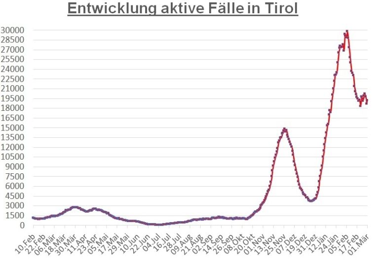 Corona: 2.750 Neuinfektionen im gesamten Bundesland