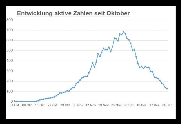Corona: Zahl der aktiv Positiven in Osttirol sinkt weiter