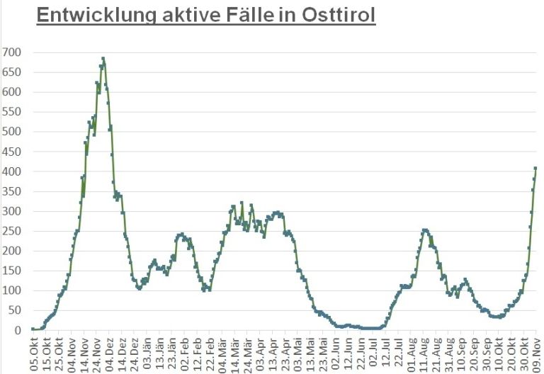 Corona: Marke von 400 aktiven F&auml;llen wurde wieder erreicht 