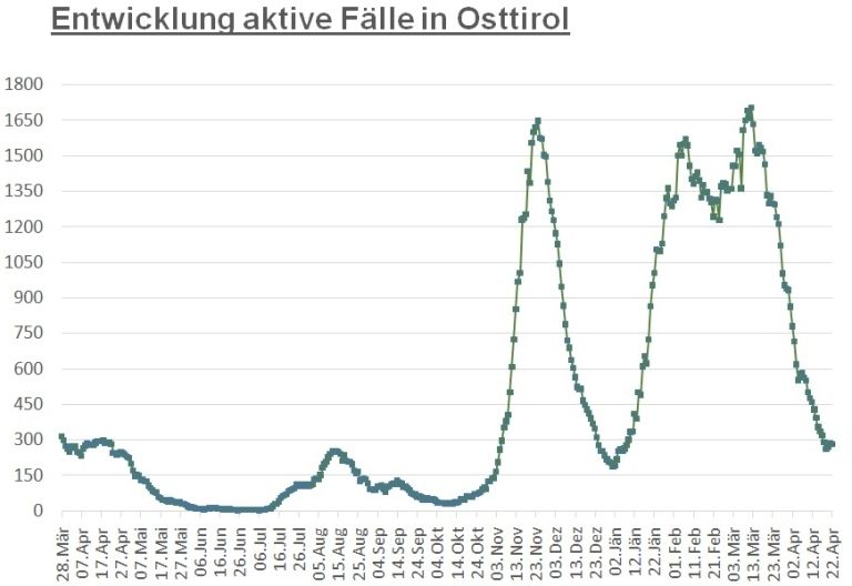 Corona: 282 aktiv positive F&auml;lle im Bezirk Lienz 