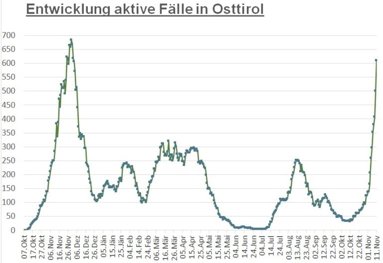 Corona: Anstieg um mehr als 100 aktive F&auml;lle in 24 Stunden
