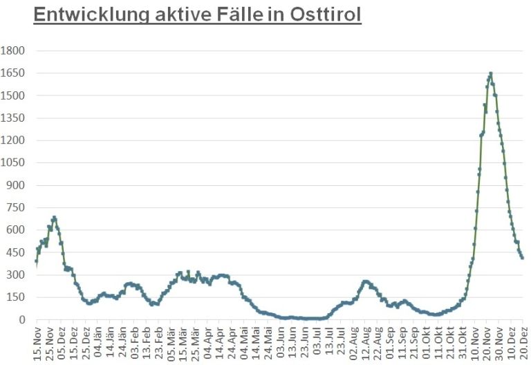 Corona: Zwei Bezirke haben weniger F&auml;lle als Lienz