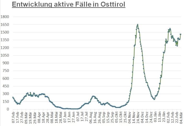 Corona: Keine Ver&auml;nderung auf Landes- und Bezirksebene