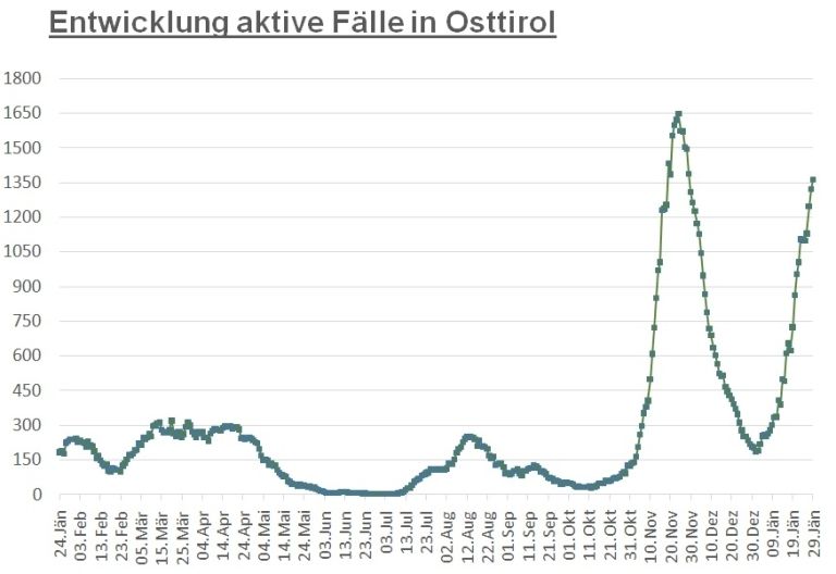 Corona: Knapp 1.400 aktive Infektionen im Bezirk Lienz