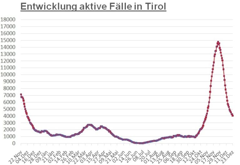 Corona: Knapp 4.000 aktiv positive F&auml;lle in ganz Tirol
