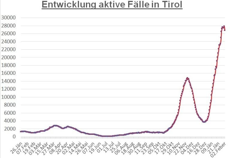 Corona: Deutlicher R&uuml;ckgang der F&auml;lle im gesamten Bundesland