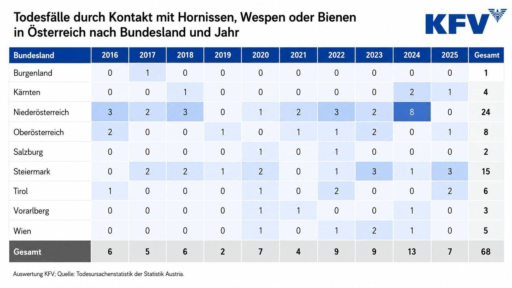 Todesf&auml;lle durch Kontakt mit Hornissen, Wespen oder Bienen in &Ouml;sterreich nach Bundesland und Jahr. Foto: Todesursachenstatistik der Statistik Austria