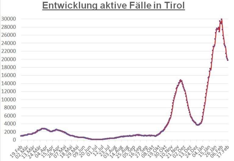 Corona: Tirolweit weniger als 20.000 aktiv positive F&auml;lle 