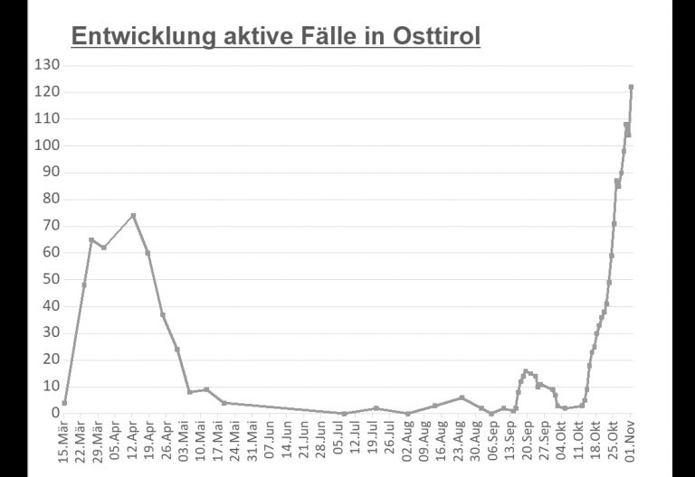 Corona: &Uuml;ber 120 Osttiroler derzeit positiv getesteten