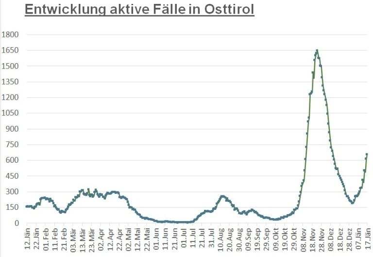 Corona: Leichter Anstieg der aktiven F&auml;lle im Bezirk Lienz