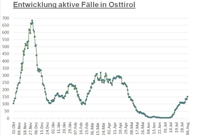 Corona: Sprunghafter Anstieg der 7-Tage-Inzidenz