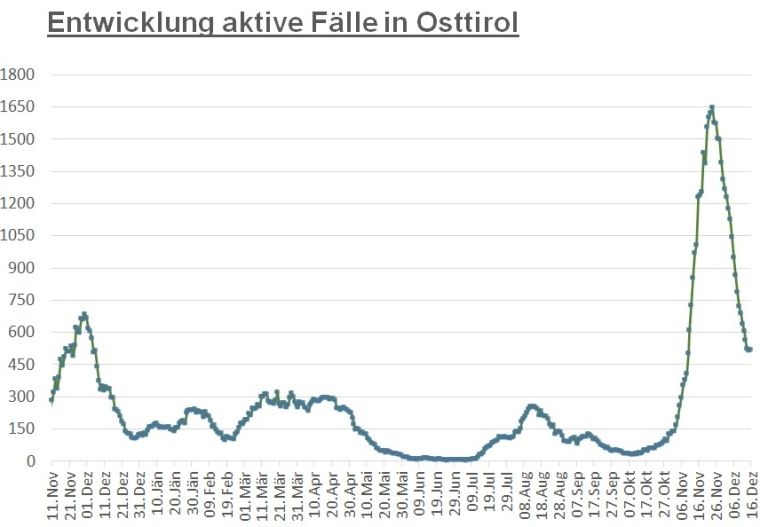 Corona: Zahl der aktiven F&auml;lle im Bezirk fast unver&auml;ndert