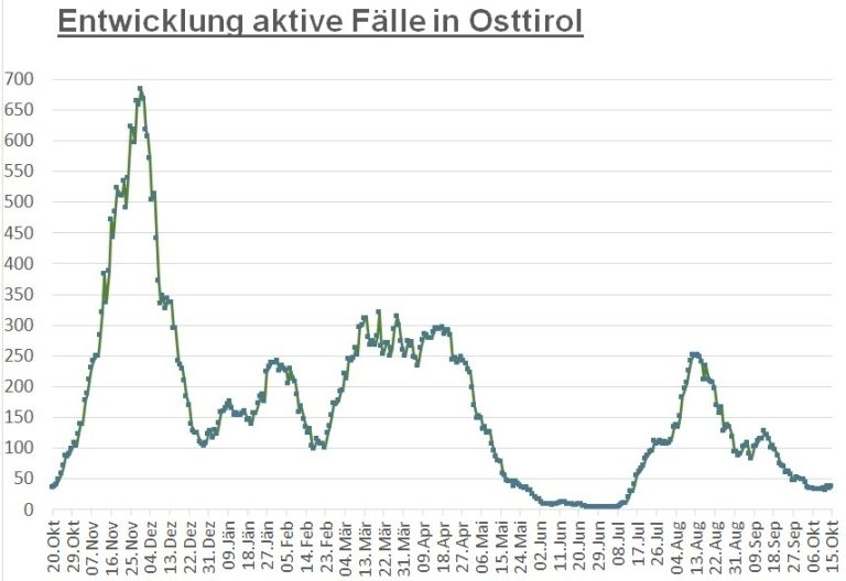 Corona: Bezirk Lienz mit den wenigsten aktiven F&auml;llen