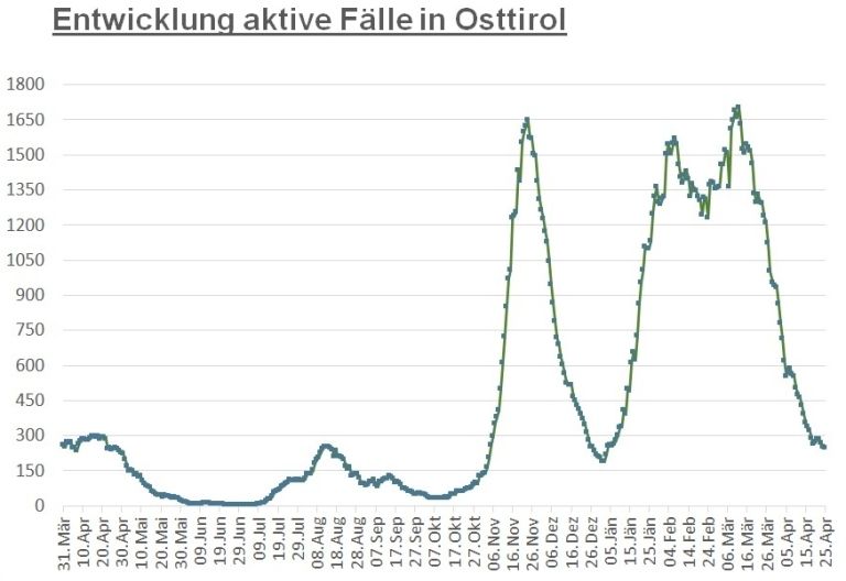 Corona: Zahl der Infektionen ist weiter langsam r&uuml;ckl&auml;ufig 