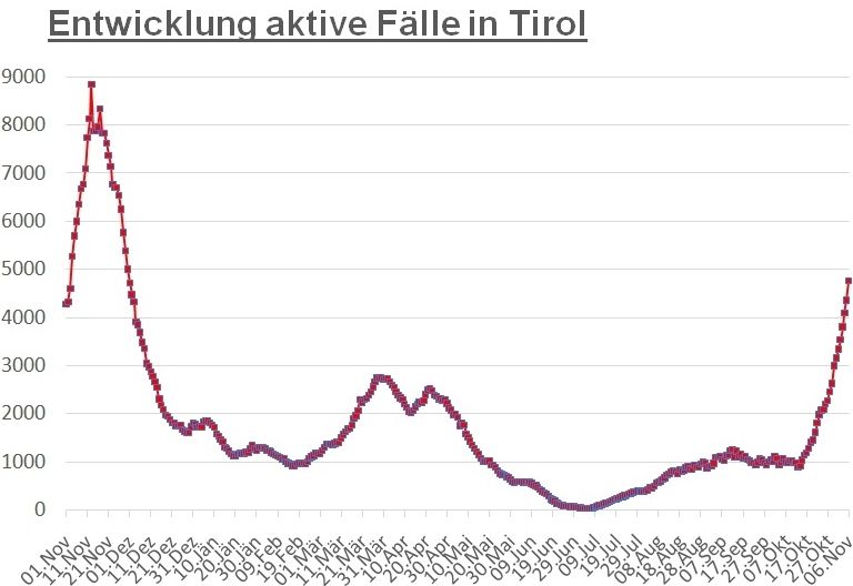 Corona: Fallzahlen gehen in ganz Tirol durch die Decke