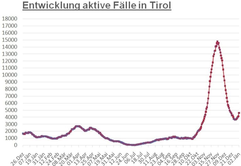 Corona: Tirolweit steigt die Zahl der F&auml;lle rasant an