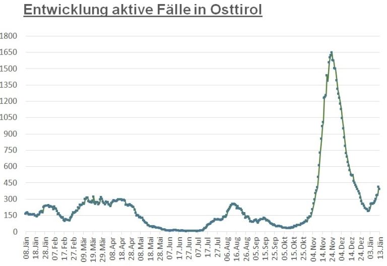 Corona: Infektionszahlen im Bezirk Lienz bleiben stabil