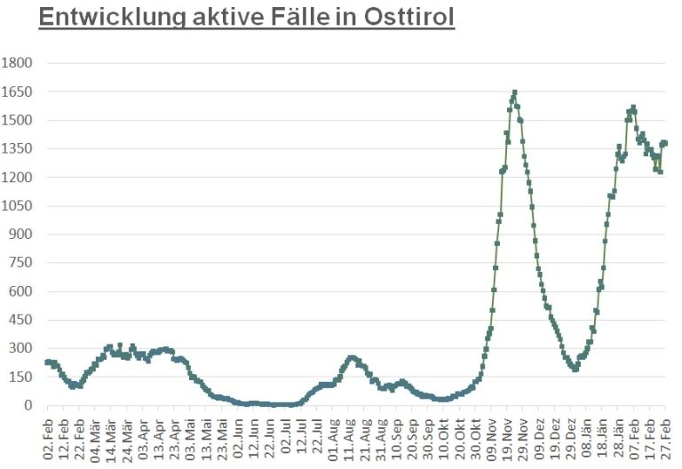 Corona: Kaum Ver&auml;nderungen der Zahlen an diesem Wochenende