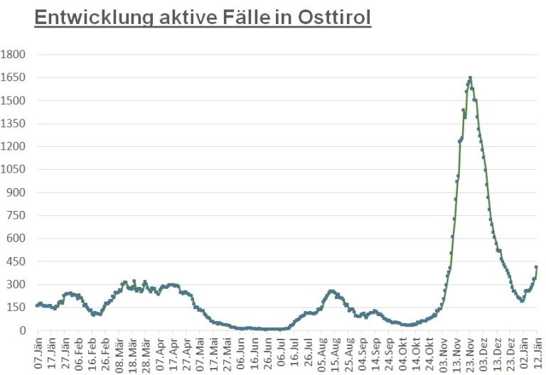Corona: Wieder &uuml;ber 400 aktive F&auml;lle im Bezirk Lienz
