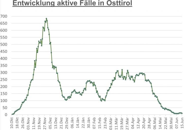 Corona: Neun F&auml;lle verteilen sich auf sechs Gemeinden