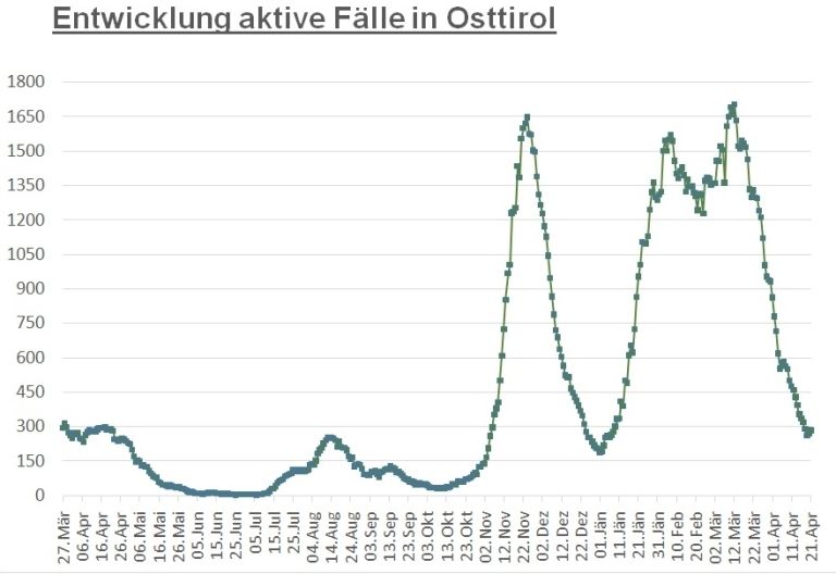 Corona: Kaum Ver&auml;nderung bei Zahl der aktiven Infektionen