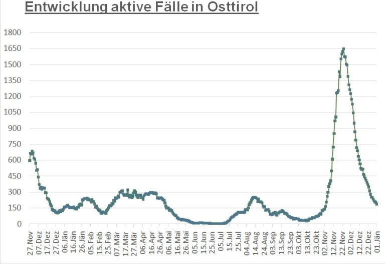 Corona: Zahl der aktiven Infektionen ist weiter r&uuml;ckl&auml;ufig