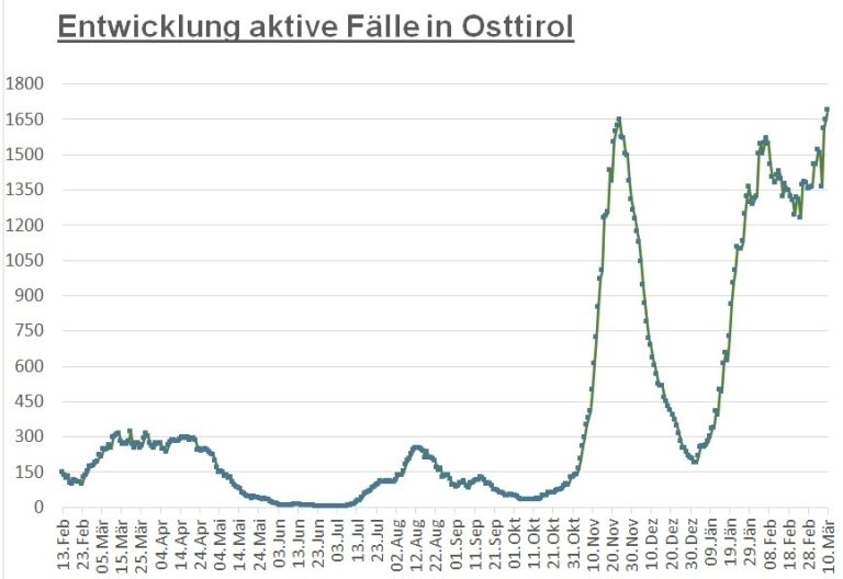 Corona: Knapp 1.700 aktiv positive F&auml;lle im Bezirk 