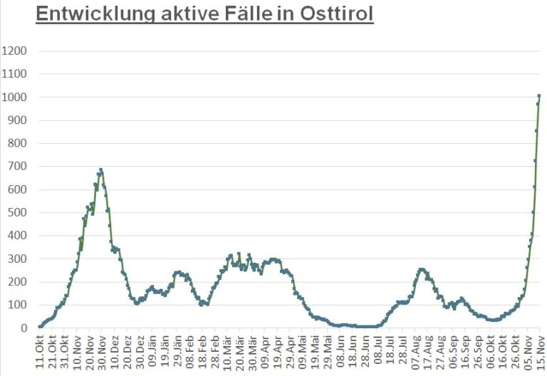 Corona: 1.005 aktiv positive F&auml;lle im Bezirk Lienz 